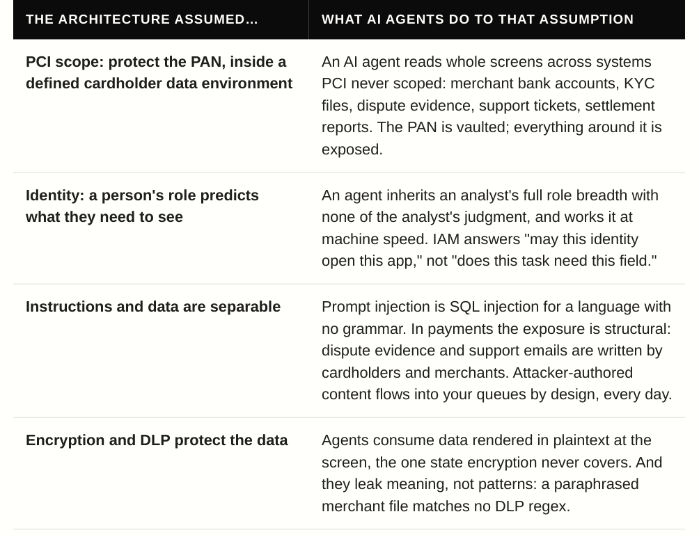 Payments security assumptions compared with what AI agents do to them
