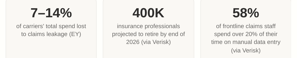 Claims leakage, retirement, and manual data-entry measures