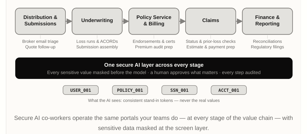 One secure AI layer across every stage of the insurance value chain