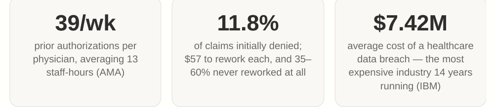 Prior authorization, claims denial, and healthcare breach measures