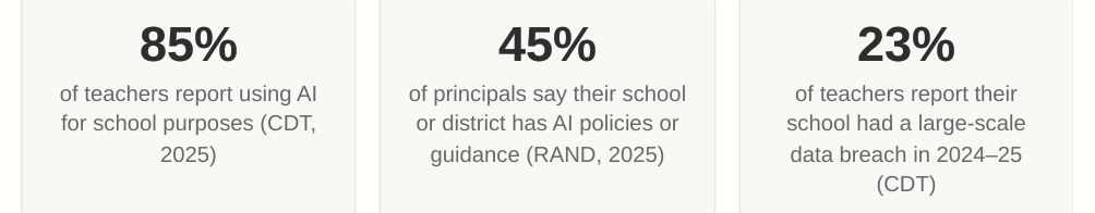 School AI use, policy, and breach measures: 85%, 45%, and 23%