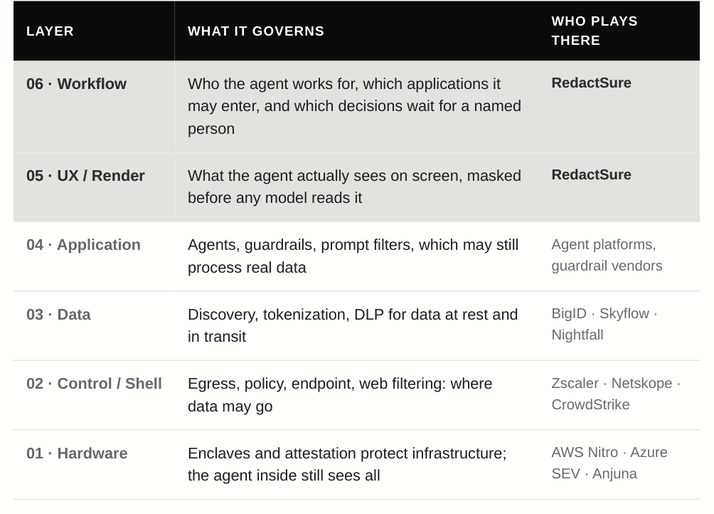 Six layers of the AI security stack and the vendors that play in each
