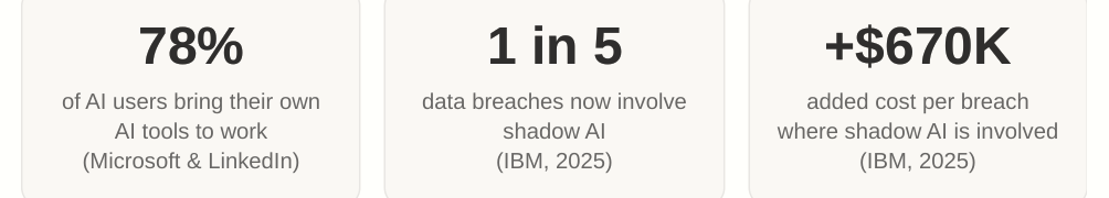 Shadow AI measures: 78%, one in five, and $670,000